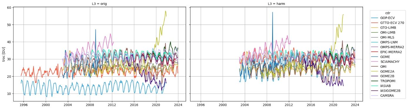Harmonisation of 16 key satellite global datasets