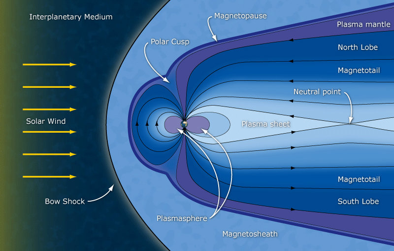 Earth mangetosphere structure