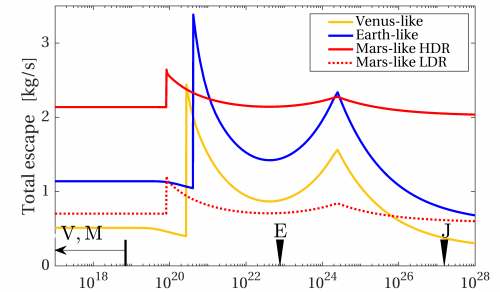 Snelheid van atmosferisch massaverlies als functie van planetaire magnetische veldsterkte