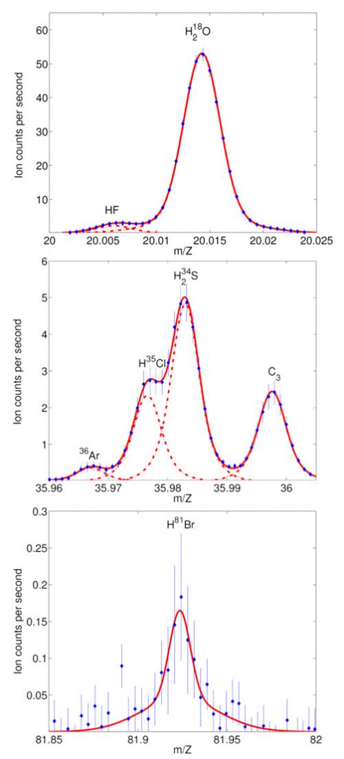 Examples of DFMS mass spectra with hydrogen halides