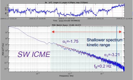 Comparison spectral structure magnetic turbulence