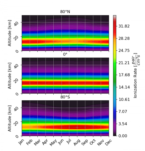 Seasonal variation of the ionisation rate