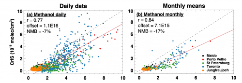 Validation of methanol graph