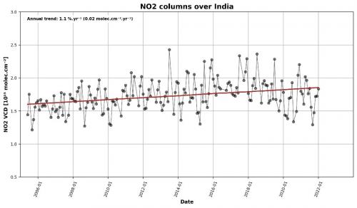 Nitrogen dioxide (NO2) data