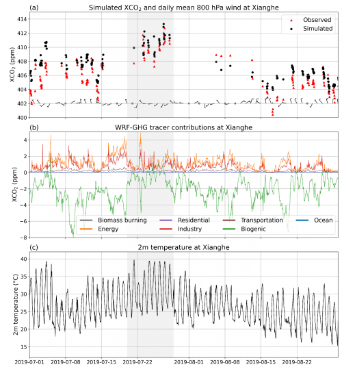 Time series CO2 Xianghe in July-August 2019