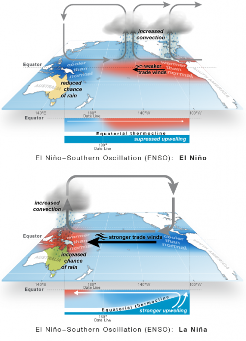 ENSO cycle of warming and cooling of the tropical Pacific Ocean