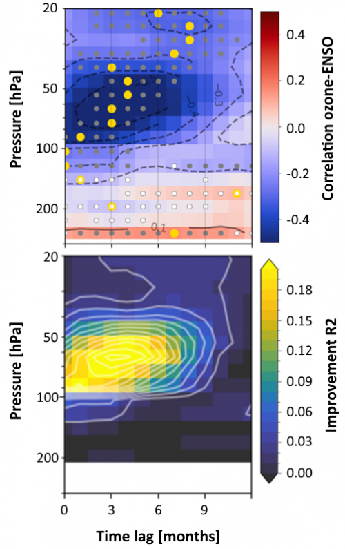 Estimating time lag by cross-correlating ENSO proxy data and ozone fit residuals