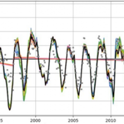 El Niño ozone trend assessments 