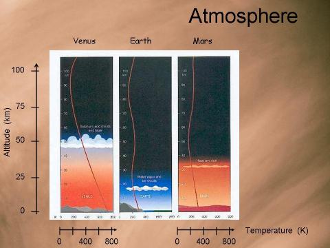 Atmosfeere Venus, Mars, Aarde vergelijking